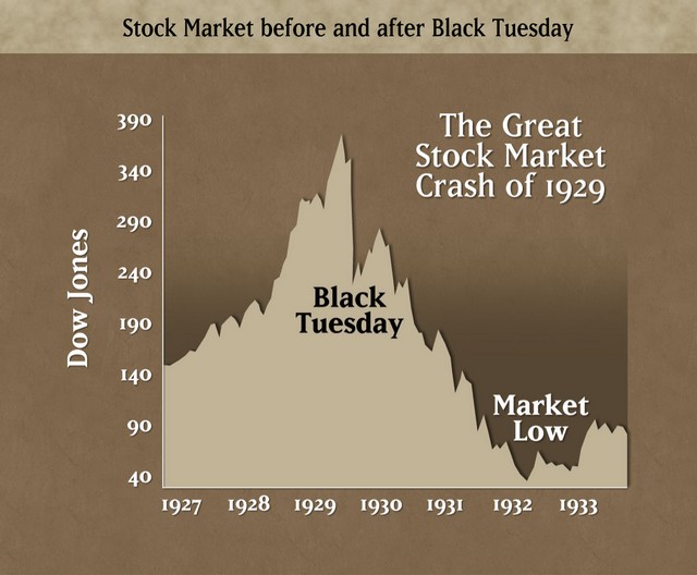 1920s stock market crash was called black tuesday